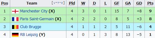 ตารางคะแนน 'ยูฟ่าแชมเปี้ยนส์ลีก 2021-22' รอบแบ่งกลุ่มหลังผ่านสี่นัด
