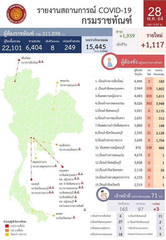 ราชทัณฑ์ เผยยอดผู้ต้องขังติดเชื้อโควิดรายใหม่ 1,117 ราย