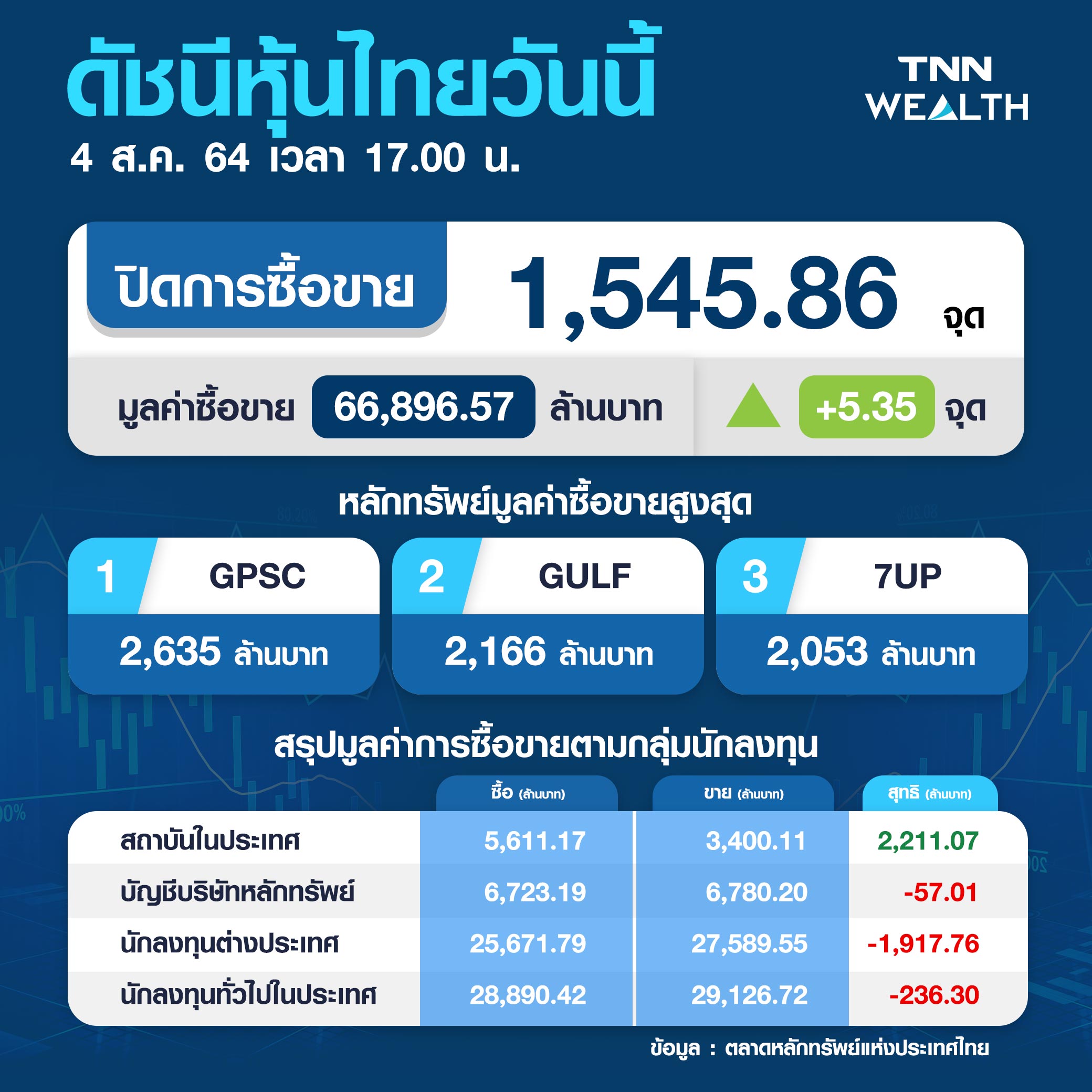 นักลงทุนสถาบันอุ้มหุ้นไทยวันนี้พลิกปิดบวก 5.35 จุด รีบาวด์ทางเทคนิค