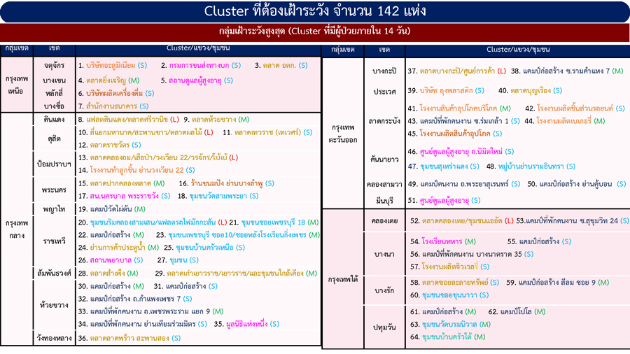 เช็กด่วน! กทม.เจอคลัสเตอร์ใหม่ รวมที่ต้องเฝ้าระวังเป็น 142 แห่ง เช็กด่วน! กทม.เจอคลัสเตอร์ใหม่ รวมที่ต้องเฝ้าระวังเป็น 142 แห่ง