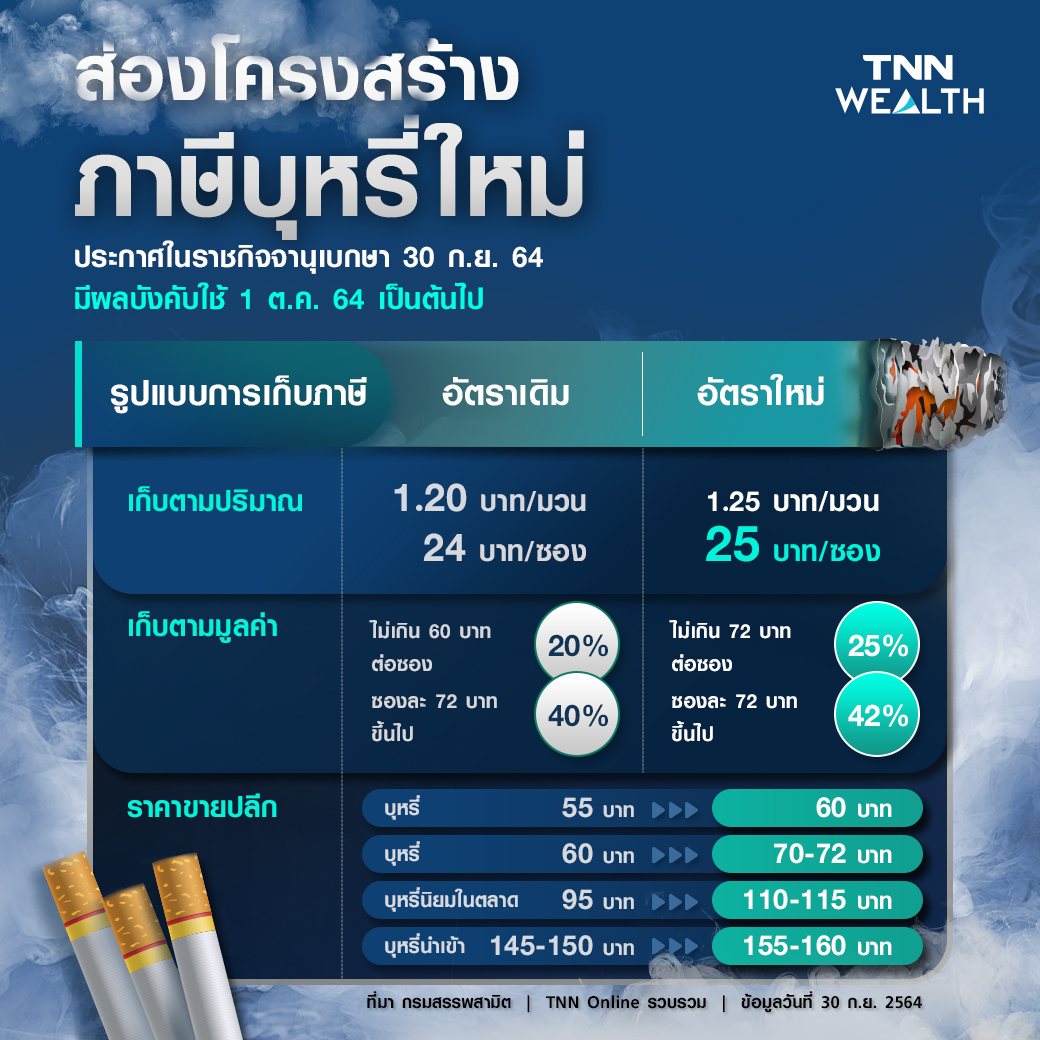 เปิดโครงสร้างภาษีบุหรี่ใหม่ กระทบราคาขายปลีกมากน้อยแค่ไหน? 