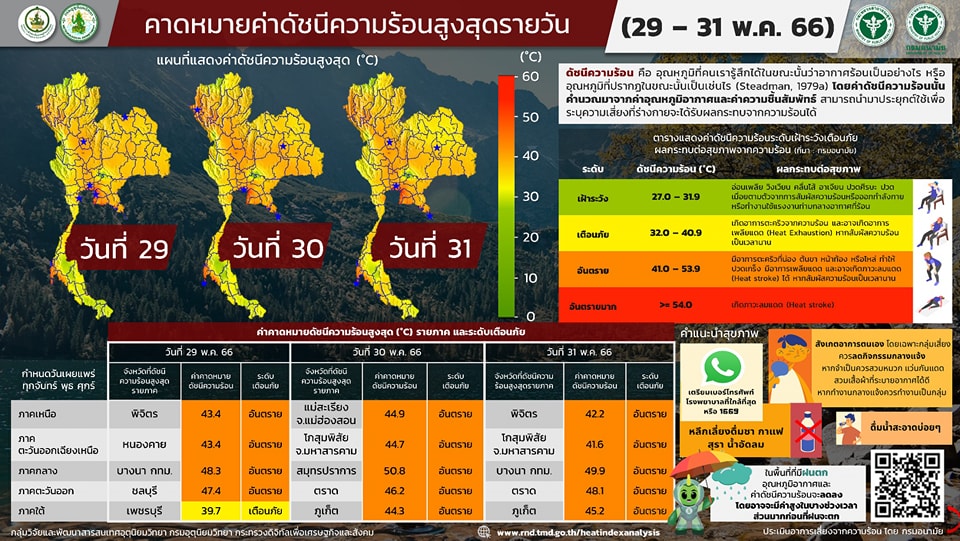 ร้อนระอุ! ดัชนีความร้อน 30-31 พฤษภาคม เช็กเลยพื้นที่ไหน? อยู่ในระดับอันตราย