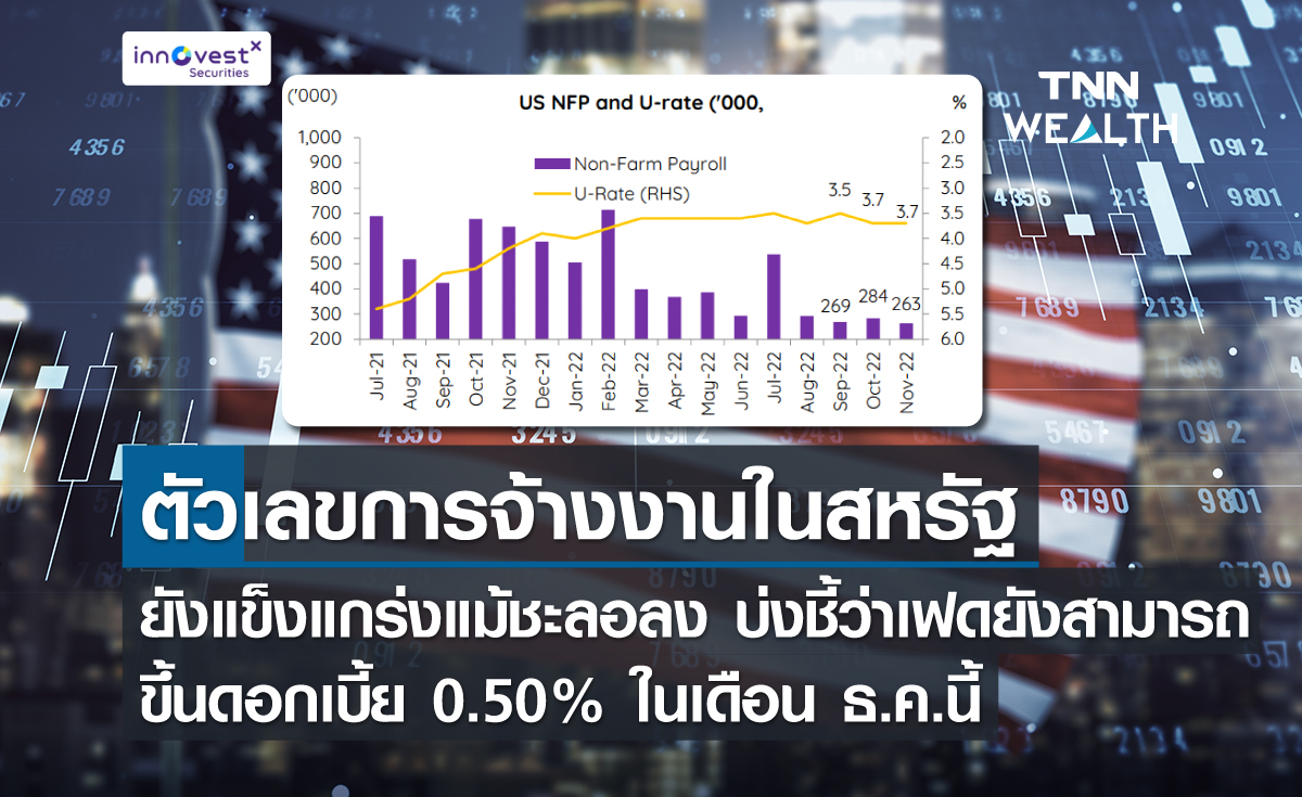 ตัวเลขการจ้างงานในสหรัญยังแข็งแกร่งแม้ชะลอลง บ่งชี้ว่าเฟดยังสามารถขึ้นดอกเบี้ย 0.50% ในเดือน ธ.ค.นี้