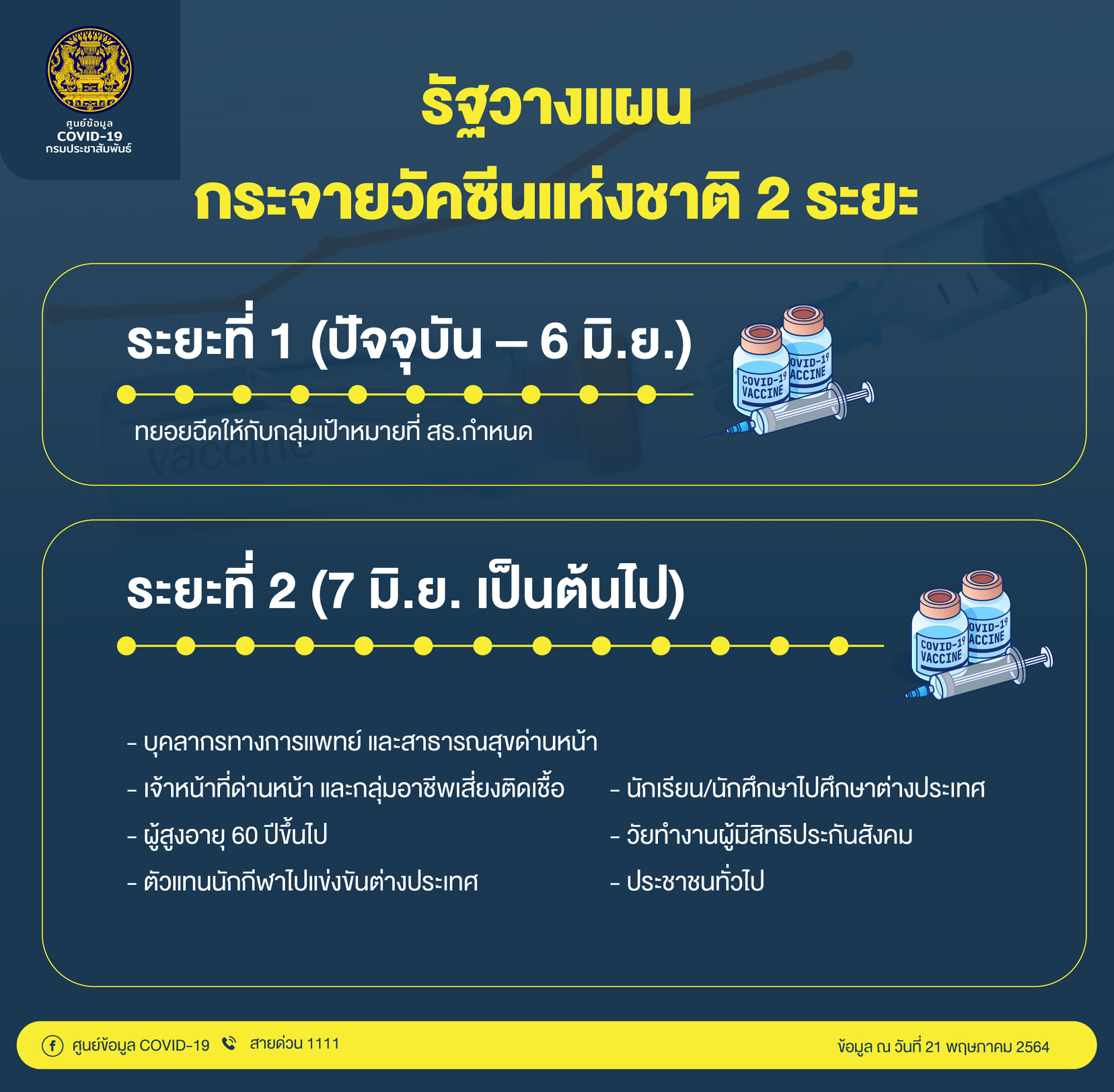 นายกฯ ดีเดย์ 7 มิ.ย.นี้ กระจายวัคซีน 3 ช่องทาง ลั่นทุกคนได้วัคซีนแน่นอน! นายกฯ ดีเดย์ 7 มิ.ย.นี้ กระจายวัคซีน 3 ช่องทาง ลั่นทุกคนได้วัคซีนแน่นอน!