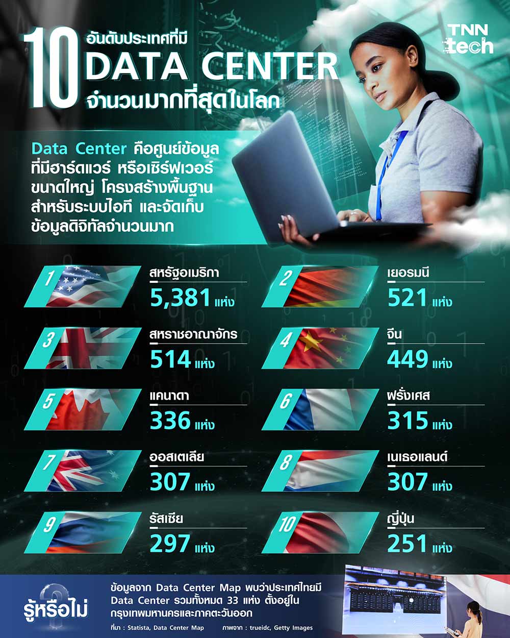 10 อันดับ ประเทศที่มี Data Center มากที่สุดในโลก 10 อันดับ ประเทศที่มี Data Center มากที่สุดในโลก