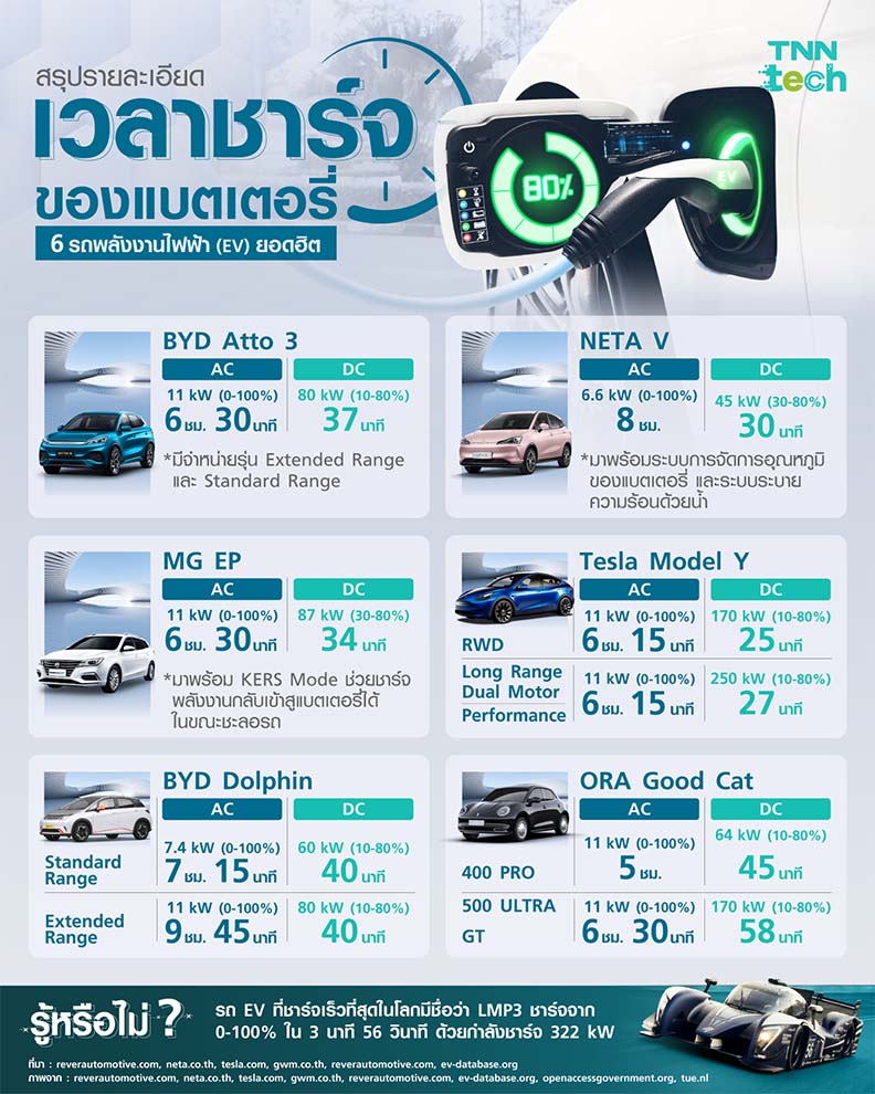เวลาชาร์จแบตเตอรี่ของ 6 EV ยอดฮิตในไทย คันไหนชาร์จเร็วกว่ากัน ! เวลาชาร์จแบตเตอรี่ของ 6 EV ยอดฮิตในไทย คันไหนชาร์จเร็วกว่ากัน !