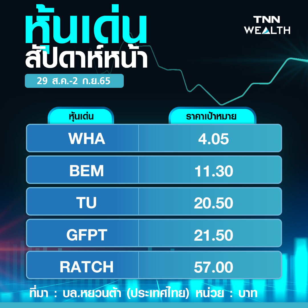 หุ้นไทยไซด์เวย์ดาวน์  เผชิญสารพัดปัจจัยเสี่ยง  ปักหมุด 5 หุ้นปลอดภัย