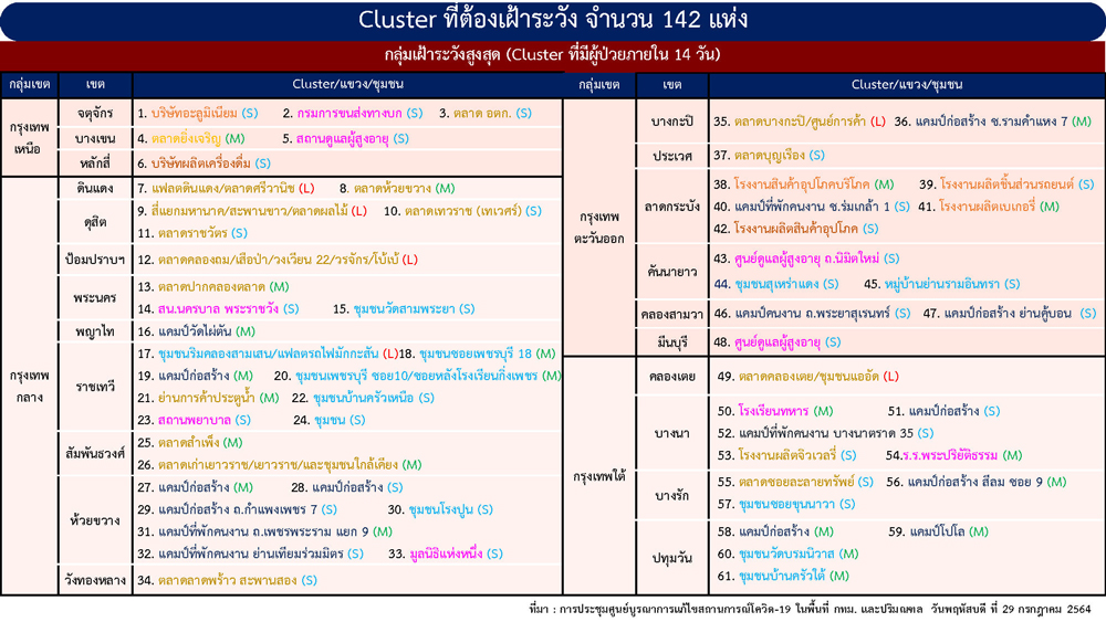 เช็กที่นี่ คลัสเตอร์ กทม. ที่ต้องเฝ้าระวัง 142 แห่ง