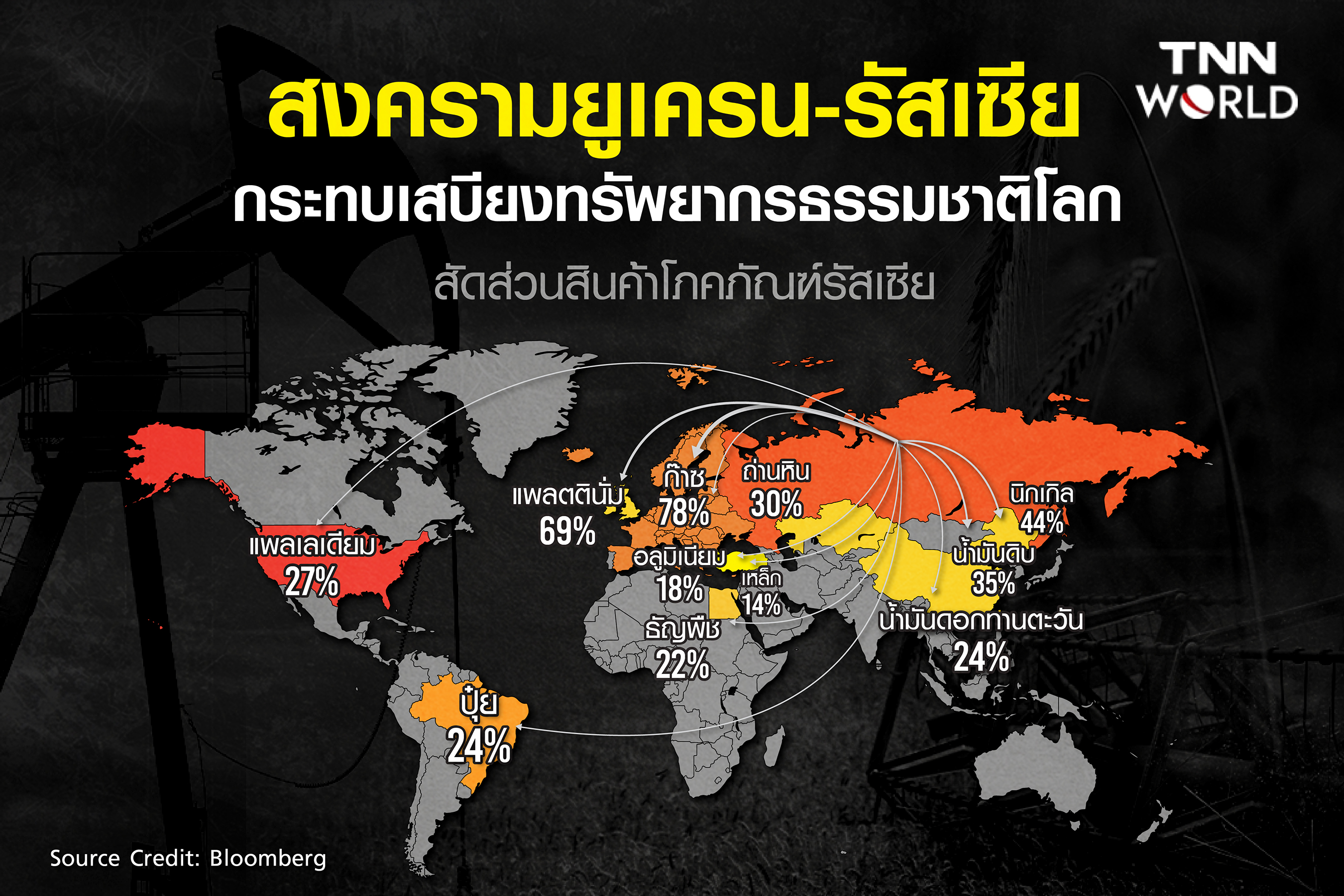 สงครามยูเครน-รัสเซีย กระทบเสบียงทรัพยากรธรรมชาติโลก