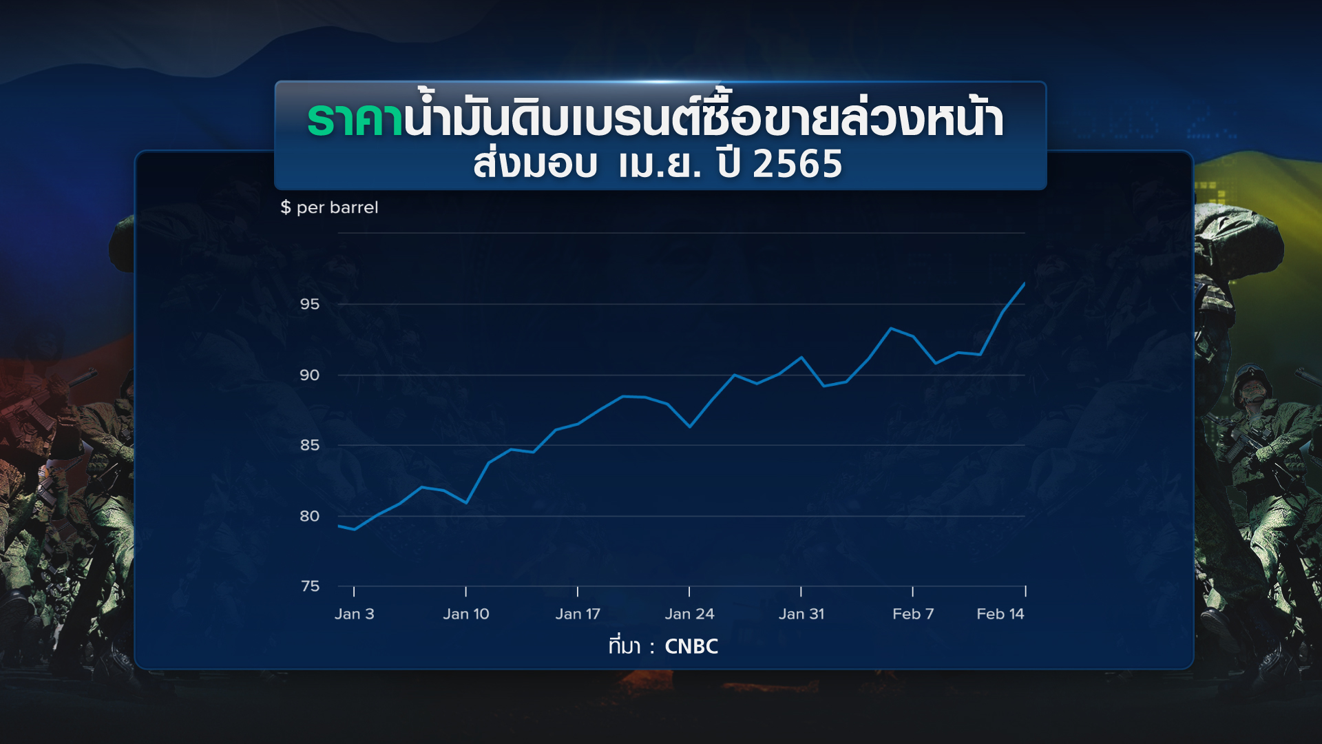 หวั่น รัสเซียบุกยูเครน สินค้าแพง-ศก.โลกวูบ หวั่น รัสเซียบุกยูเครน สินค้าแพง-ศก.โลกวูบ