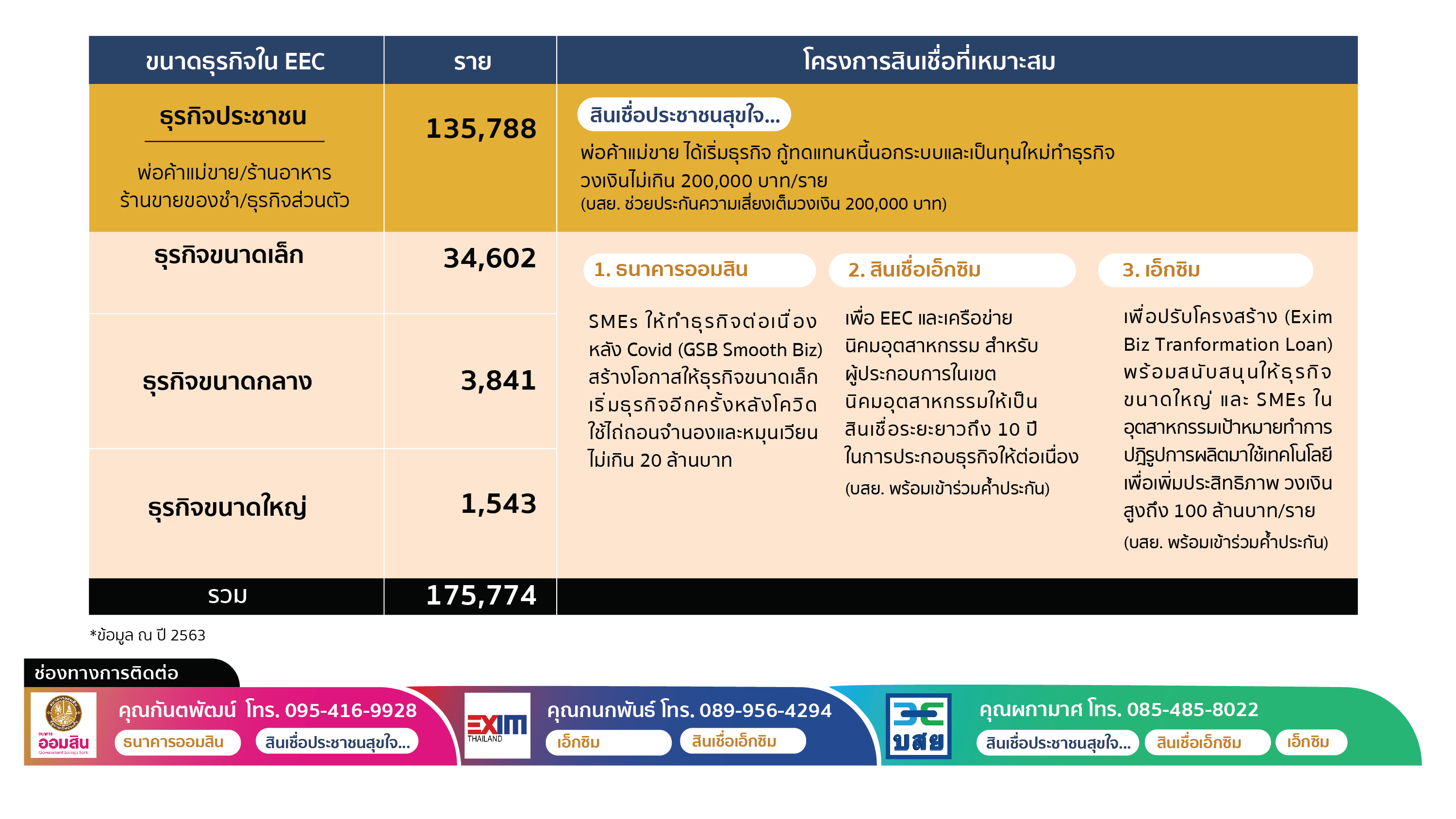 สกพอ. ผนึก 3 สถาบันการเงิน เติมสภาพคล่องปูพรมพื้นที่อีอีซี สกพอ. ผนึก 3 สถาบันการเงิน เติมสภาพคล่องปูพรมพื้นที่อีอีซี