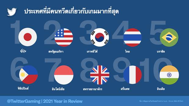คอเกมไทย ไม่แพ้ชาติใดในโลก! ทวีตรั้งอันดับ 4 ผู้คนพูดคุยเรื่องเกมและอีสปอร์ตบนทวิตเตอร์เพิ่มขึ้น 14% คอเกมไทย ไม่แพ้ชาติใดในโลก! ทวีตรั้งอันดับ 4 ผู้คนพูดคุยเรื่องเกมและอีสปอร์ตบนทวิตเตอร์เพิ่มขึ้น 14%