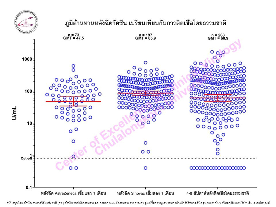 หมอยง เปิดผลการศึกษาหลังฉีด วัคซีนซิโนแวค-แอสตราเซเนกา หมอยง เปิดผลการศึกษาหลังฉีด วัคซีนซิโนแวค-แอสตราเซเนกา