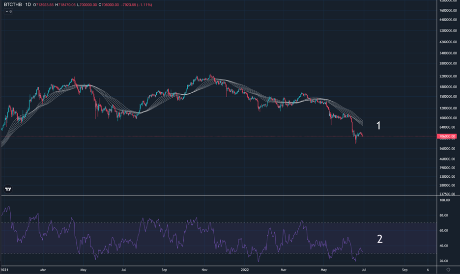 4 ปัจจัยสะท้อนราคา Bitcoin เริ่มน่าจับตามอง วิเคราะห์โดย Zipmex 4 ปัจจัยสะท้อนราคา Bitcoin เริ่มน่าจับตามอง วิเคราะห์โดย Zipmex
