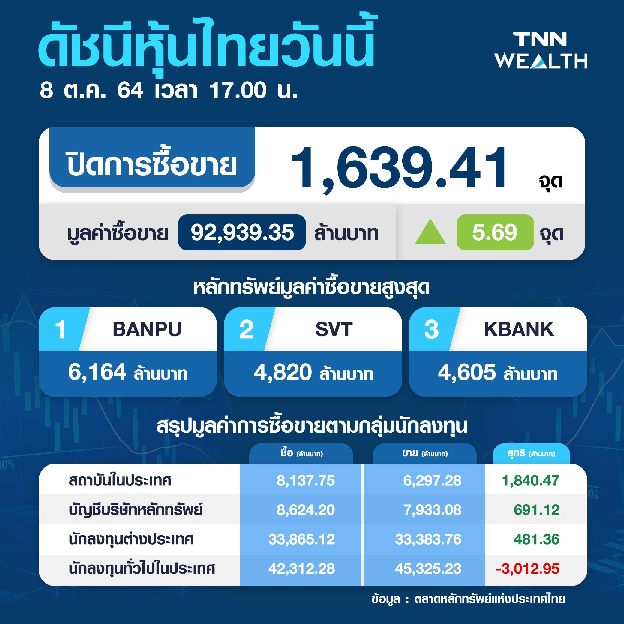หุ้นไทยปิดบวกสอดรับภูมิภาค  รับข่าวสหรัฐขยายเพดานหนี้- น้ำมันพุ่ง