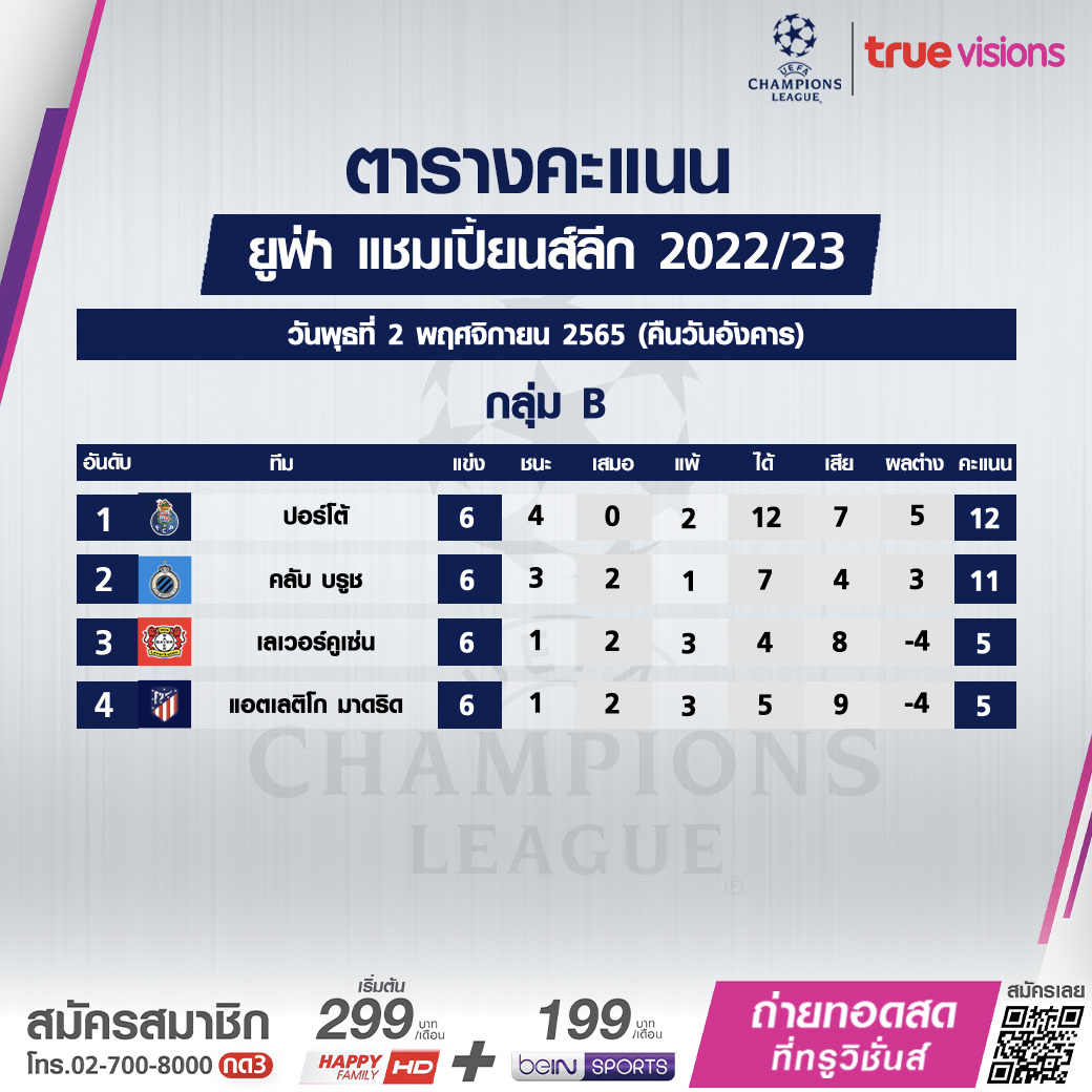สรุปตารางคะแนนฟุตบอล ยูฟ่า แชมเปี้ยนส์ลีก 2022-23 หลังจบรอบแรกทางการ