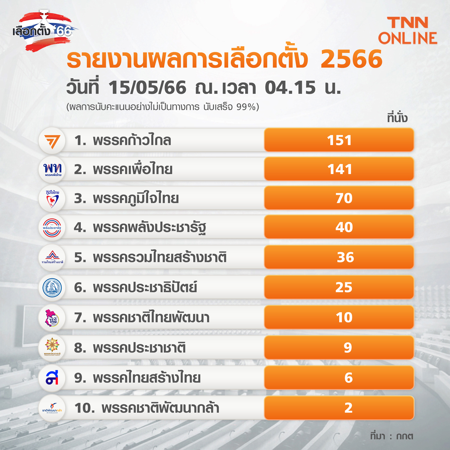 เลือกตั้ง 2566 อัปเดตผลคะแนนไม่เป็นทางการ นับเสร็จแล้ว 99%