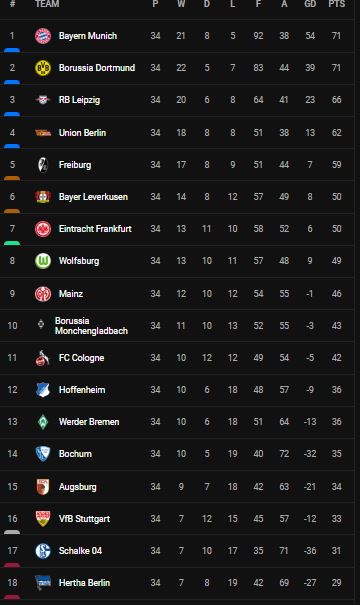 สรุปตารางคะแนนฟุตบอล 5 ลีกหลักยุโรป หลังจบฤดูกาล 2022-23