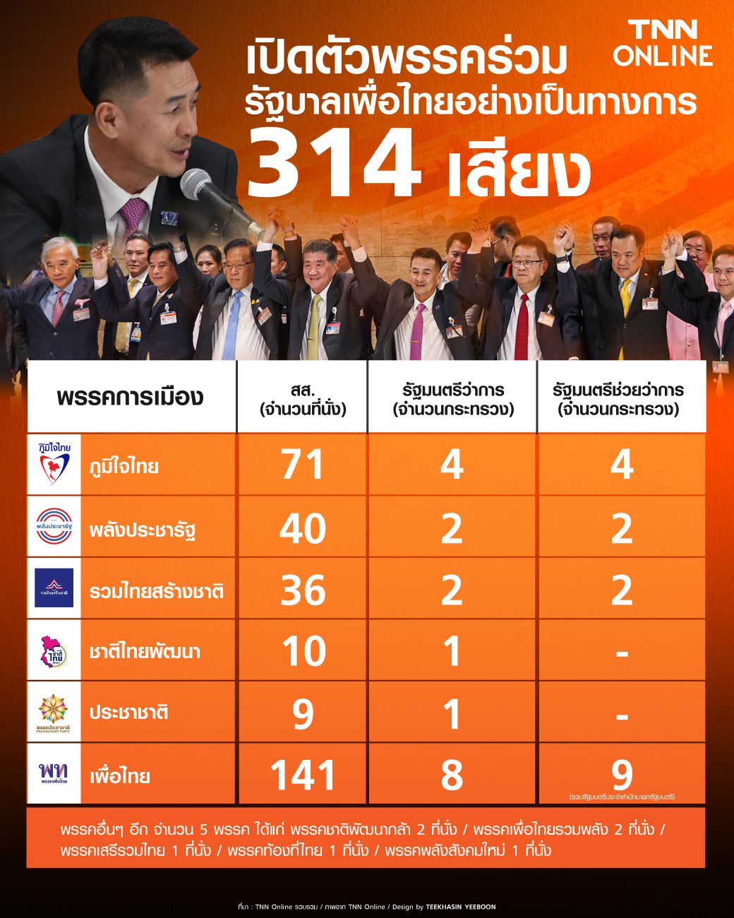 จัดตั้งรัฐบาล 11 พรรค เช็กที่นี่! แต่ละพรรคได้โควตาเก้าอี้รัฐมนตรีกี่กระทรวง จัดตั้งรัฐบาล 11 พรรค เช็กที่นี่! แต่ละพรรคได้โควตาเก้าอี้รัฐมนตรีกี่กระทรวง