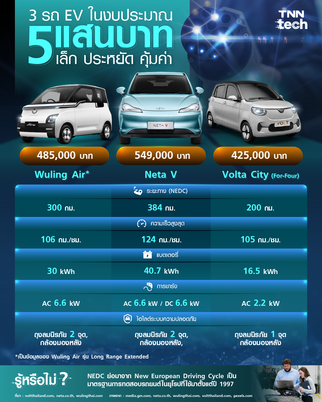 3 รถ EV ในงบราคา 5 แสนบาท ไซส์เล็กประหยัด แต่คุ้มค่าวิ่งไกล 3 รถ EV ในงบราคา 5 แสนบาท ไซส์เล็กประหยัด แต่คุ้มค่าวิ่งไกล