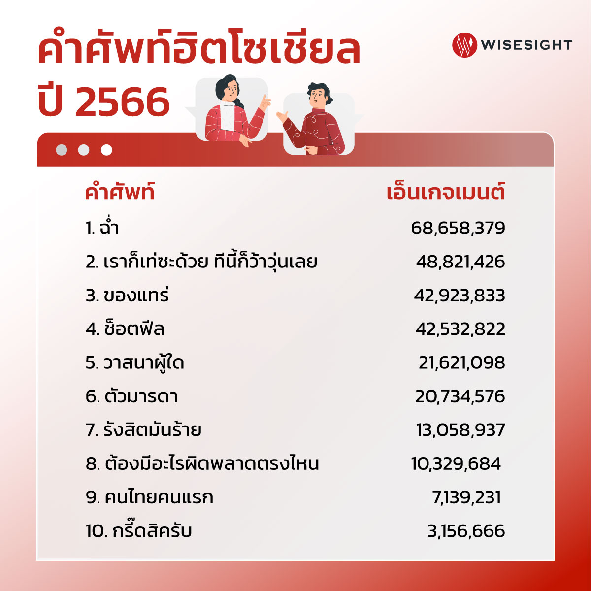 'ไวซ์ไซท์' เปิดคำศัพท์ฮิตโซเชียลปี 2566 ‘ฉ่ำ’ มาแรงอันดับ 1