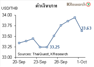  เงินบาทฟื้นตัวกลับมาบางส่วน หลังแตะระดับอ่อนสุดรอบกว่า 4 ปี  