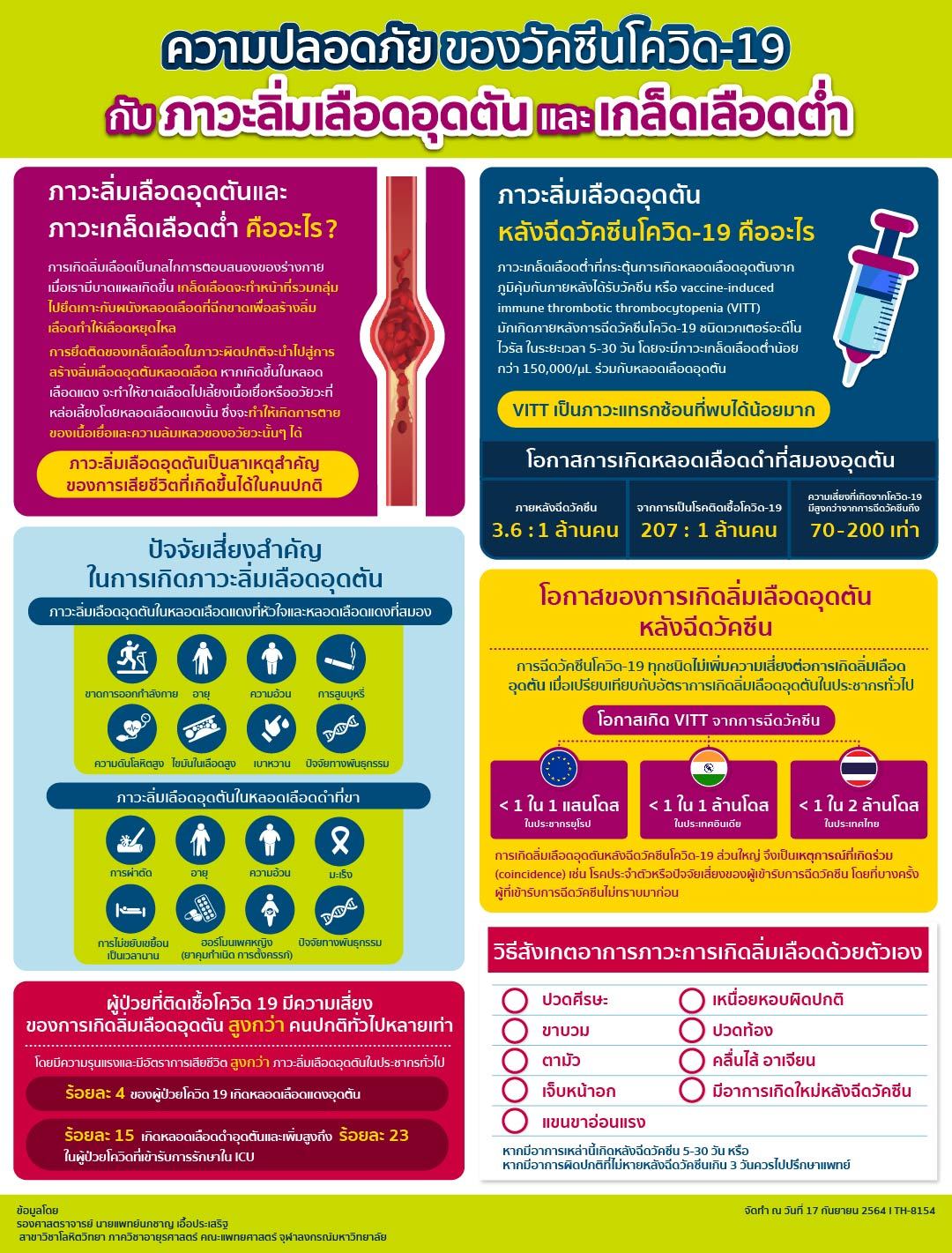  รู้ก่อนฉีด! ความปลอดภัยของวัคซีนโควิด-19  กับภาวะลิ่มเลือดอุดตันและเกล็ดเลือดต่ำ