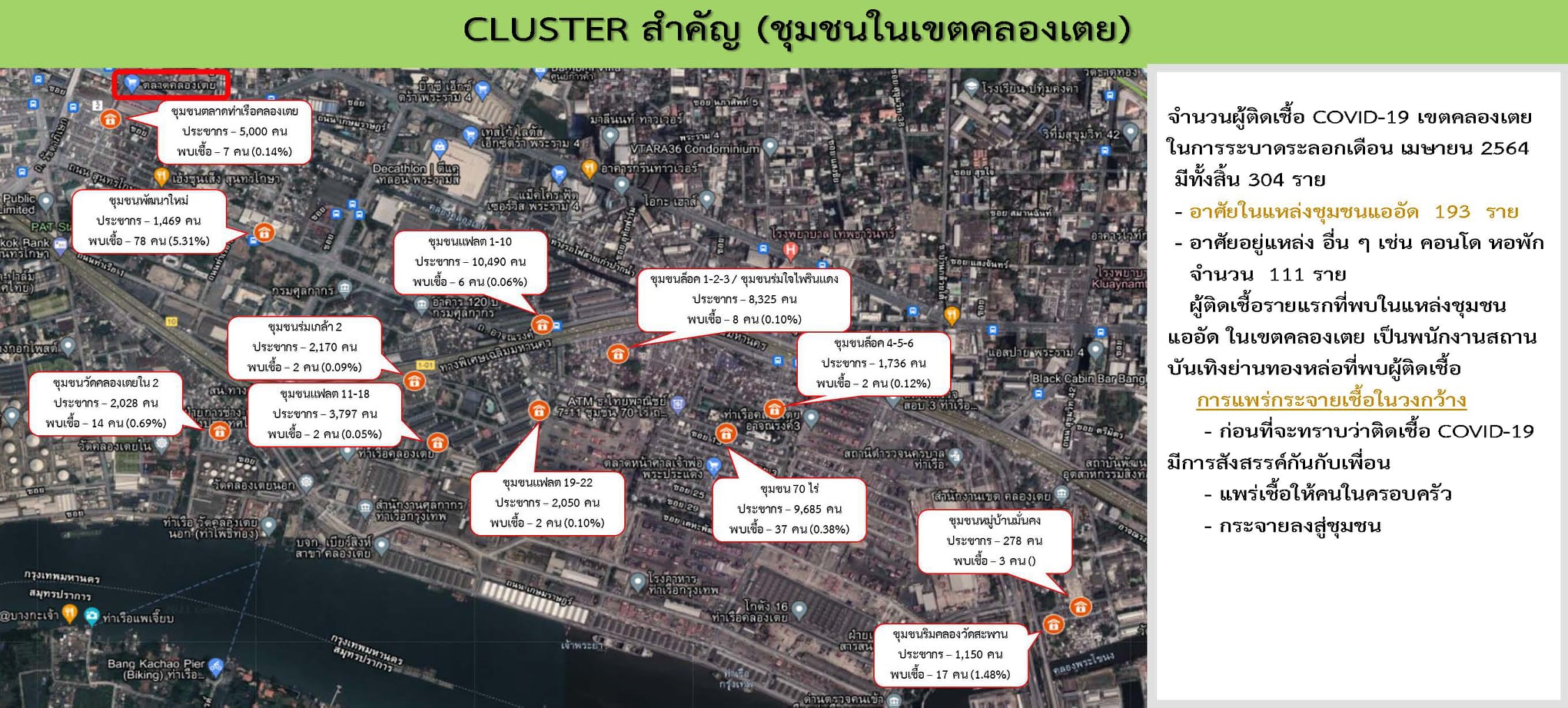 เปิดข้อมูล จุดโควิดระบาดชุมชนแออัด กทม. 6 เขตติดเชื้อ 300 ราย เปิดข้อมูล จุดโควิดระบาดชุมชนแออัด กทม. 6 เขตติดเชื้อ 300 ราย