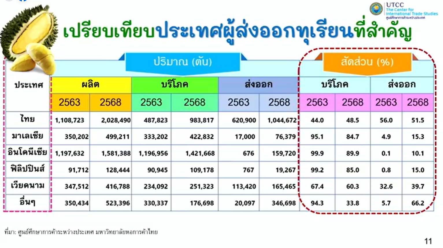ทุเรียนไทย เตรียมขึ้นแท่นเบอร์ 1 ผู้ผลิตป้อนตลาดโลก ทะลุ 2 ล้านตัน