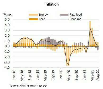 ลดค่าน้ำ-ค่าไฟกดเงินเฟ้อต่ำ คาดกนง.ตรึงดอกเบี้ย 0.5%พยุงเศรษฐกิจ ลดค่าน้ำ-ค่าไฟกดเงินเฟ้อต่ำ คาดกนง.ตรึงดอกเบี้ย 0.5%พยุงเศรษฐกิจ