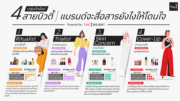 เปิด 4 เทรนด์หลังโควิด ตลาด Prestige Beauty เติบโตสูงดันการใช้จ่ายในประเทศพุ่ง