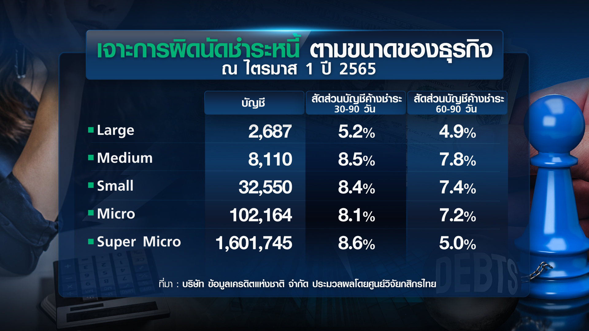 เจาะหนี้เสีย “ครัวเรือน-ธุรกิจ” แก้หนี้ถูกทาง? /// ขยายประเด็น insight 9 ธ.ค.65