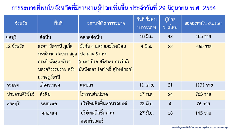 พบคลัสเตอร์ใหม่โผล่อีก 6 แห่ง กระจายใน 6 จังหวัด พบคลัสเตอร์ใหม่โผล่อีก 6 แห่ง กระจายใน 6 จังหวัด