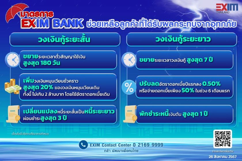 EXIM BANK ช่วยน้ำท่วม เพิ่มเงินทุนสูงสุด 20%- พักจ่ายเงินต้น 1 ปี 