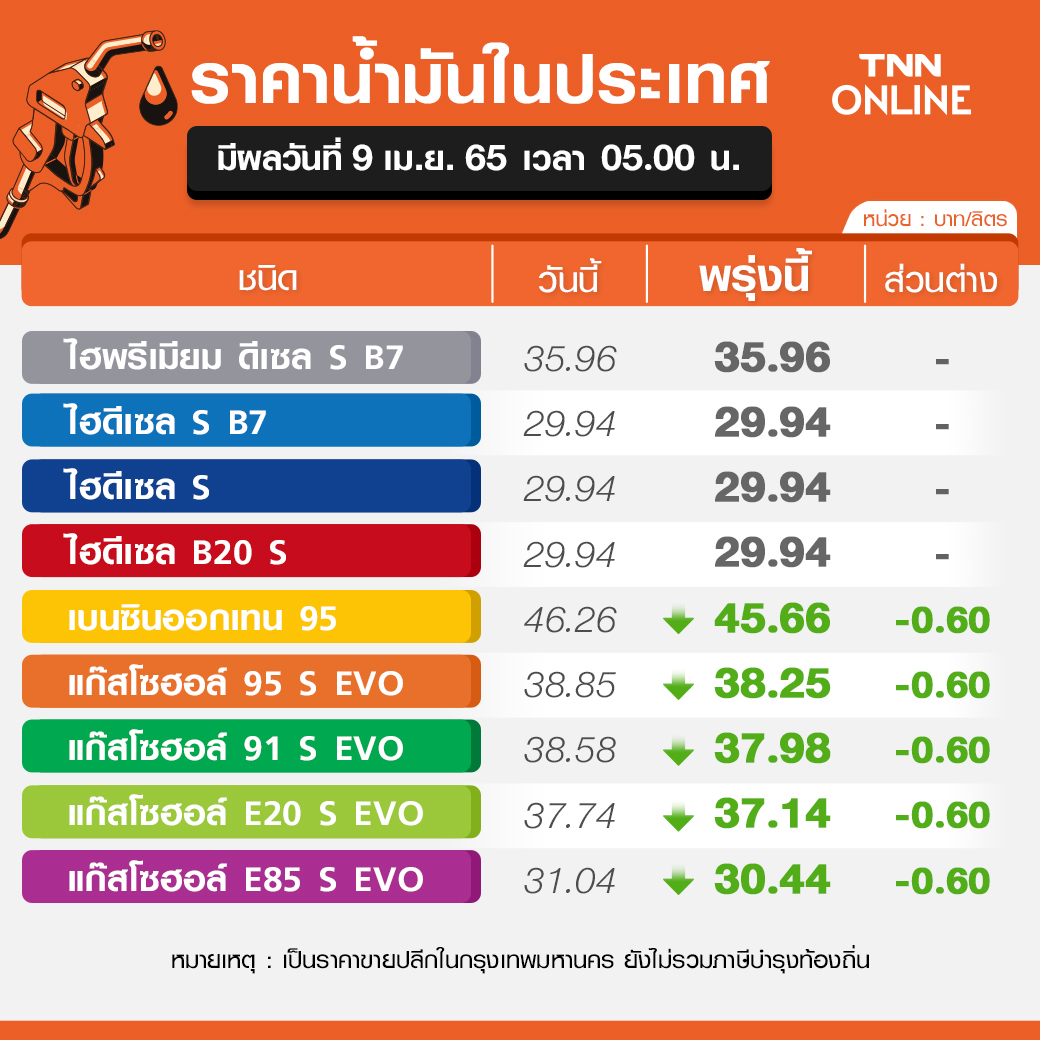 ข่าวดีรับวันหยุด! พรุ่งนี้น้ำมัน เบนซิน-โซฮอล์ ลดราคา 60 สต./ลิตร ข่าวดีรับวันหยุด! พรุ่งนี้น้ำมัน เบนซิน-โซฮอล์ ลดราคา 60 สต./ลิตร