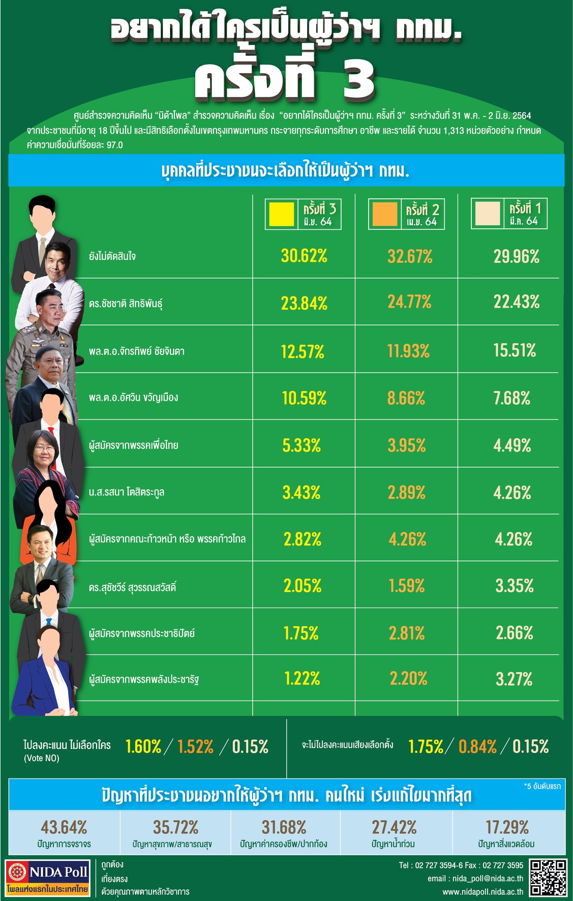 นิด้าโพล เช็กเรตติ้ง คนกรุงอยากได้ใครเป็น ผู้ว่าฯ กทม. นิด้าโพล เช็กเรตติ้ง คนกรุงอยากได้ใครเป็น ผู้ว่าฯ กทม.