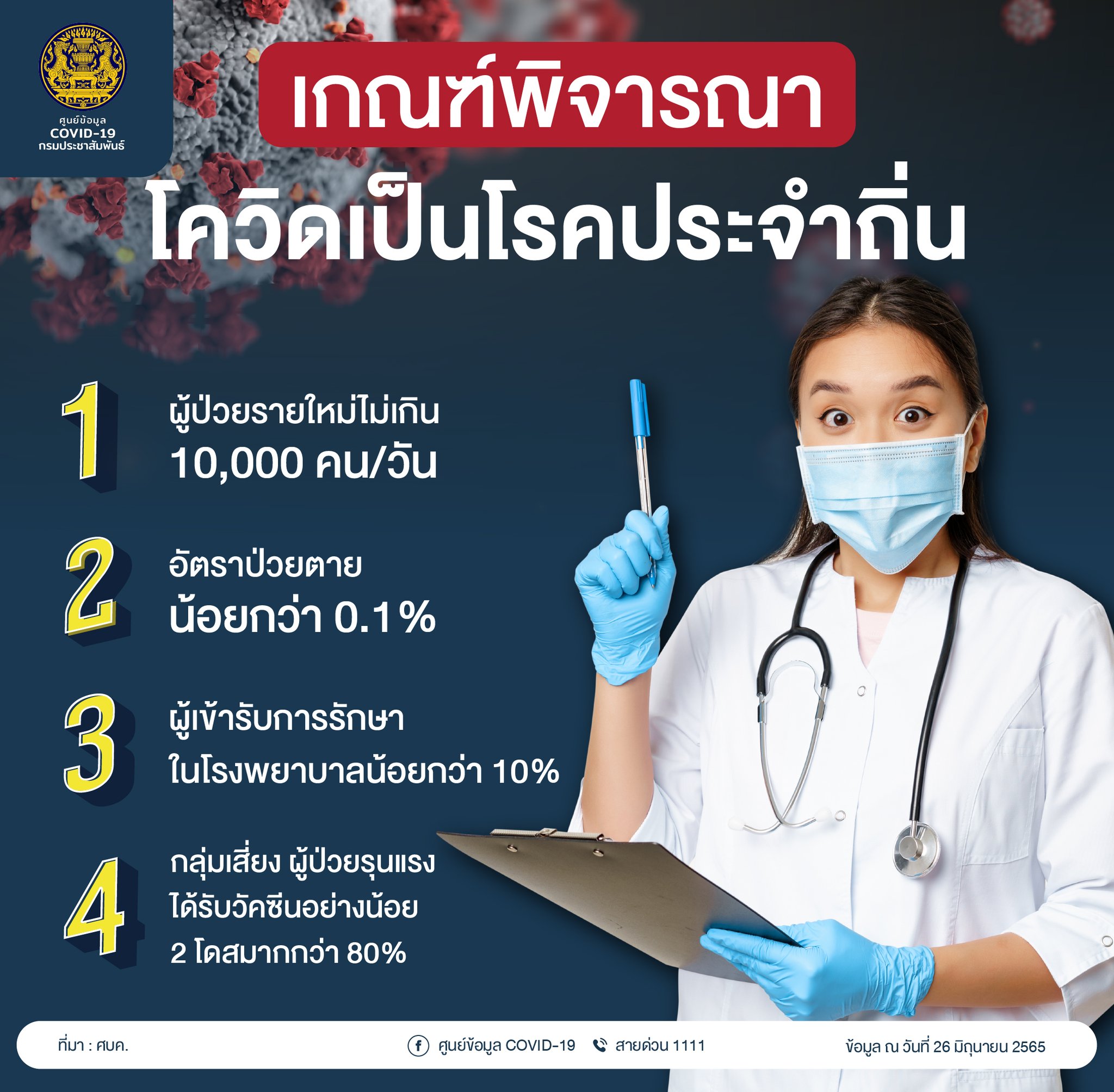 เปิด 4 เกณฑ์พิจารณา โควิด-19 เป็น โรคประจำถิ่น