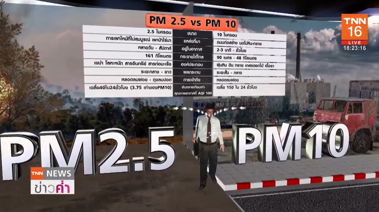 เปรียบเทียบอันตราย PM 2.5 ร้ายกว่า PM 10 ถึง 3.75 เท่า