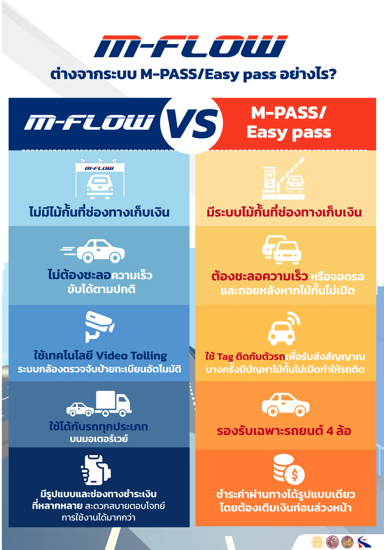 รู้จัก M-Flow เก็บค่าทางด่วนแบบไม่มีไม้กั้น ต่างจาก Easy pass อย่างไร? รู้จัก M-Flow เก็บค่าทางด่วนแบบไม่มีไม้กั้น ต่างจาก Easy pass อย่างไร?
