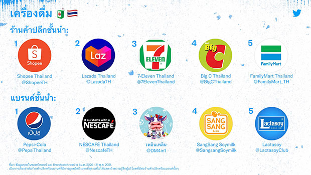 เปิดท็อป 5 สินค้าที่ติดเทรนด์ทวิตเตอร์ช่วงโควิด-19 มีอะไรบ้าง??