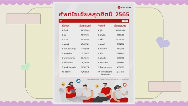เปิด 20 อันดับวลีสุดฮิตปี 2565 ของชาวโซเชียล (มีคลิป) เปิด 20 อันดับวลีสุดฮิตปี 2565 ของชาวโซเชียล (มีคลิป)