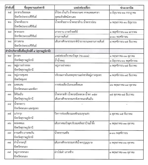 ราชกิจจาฯประกาศปิดการท่องเที่ยว-พักแรมในอุทยานฯ ที่ไหน-วันใดบ้างเช็กเลย!