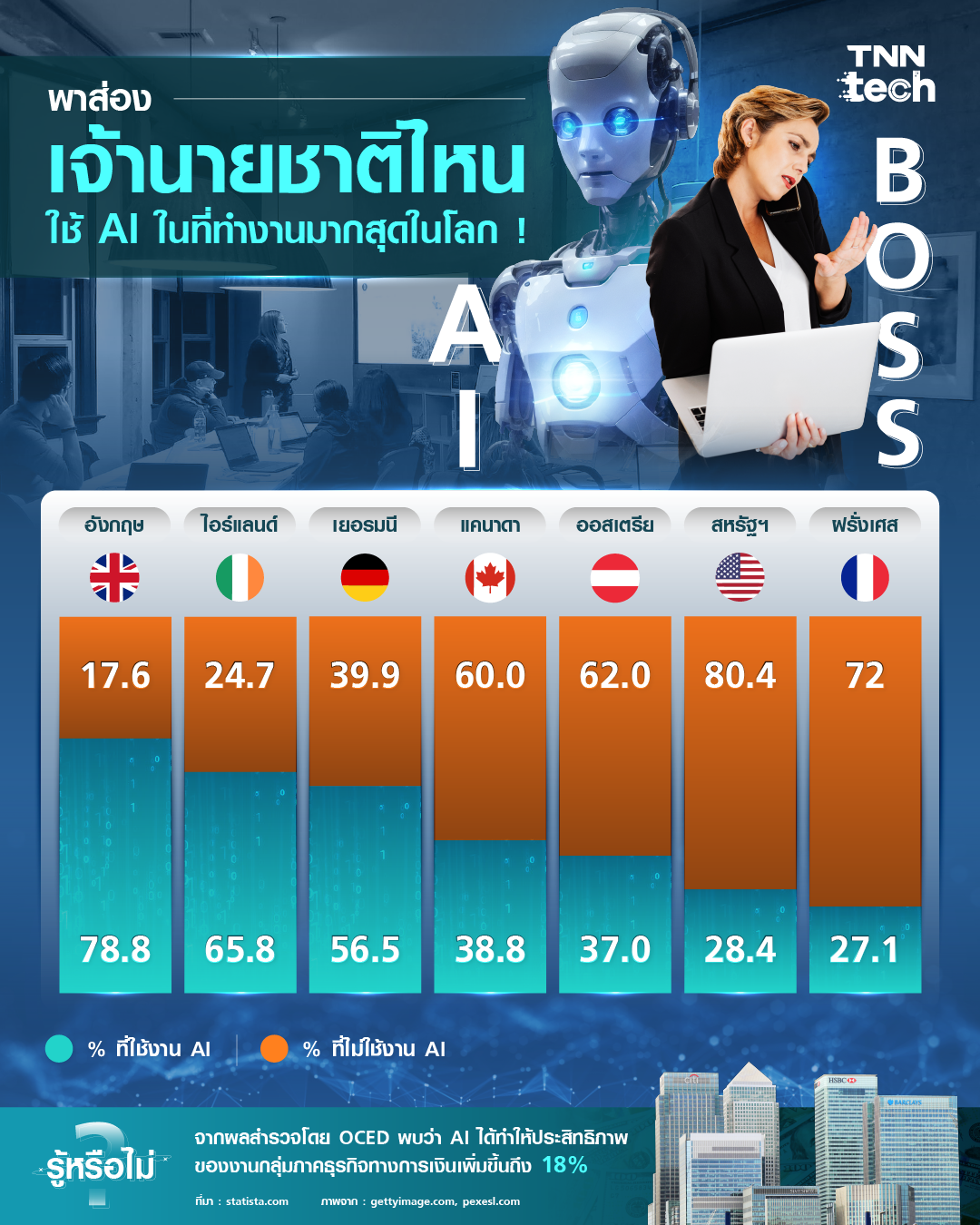 ส่องเจ้านายชาติไหนใช้ AI ในที่ทำงานมากที่สุดในโลก ! ส่องเจ้านายชาติไหนใช้ AI ในที่ทำงานมากที่สุดในโลก !