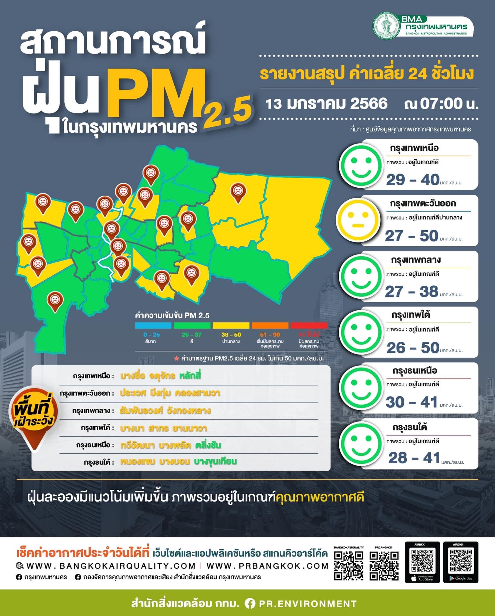 เช็กค่าฝุ่น PM 2.5 13 ม.ค. กทม. โดยรวม คุณภาพอากาศดี