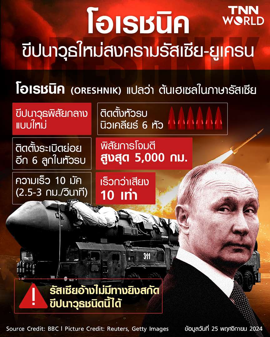 รู้จัก ‘โอเรชนิค’ ขีปนาวุธรุ่นใหม่จากรัสเซีย เร็วเหนือเสียง 10 เท่า