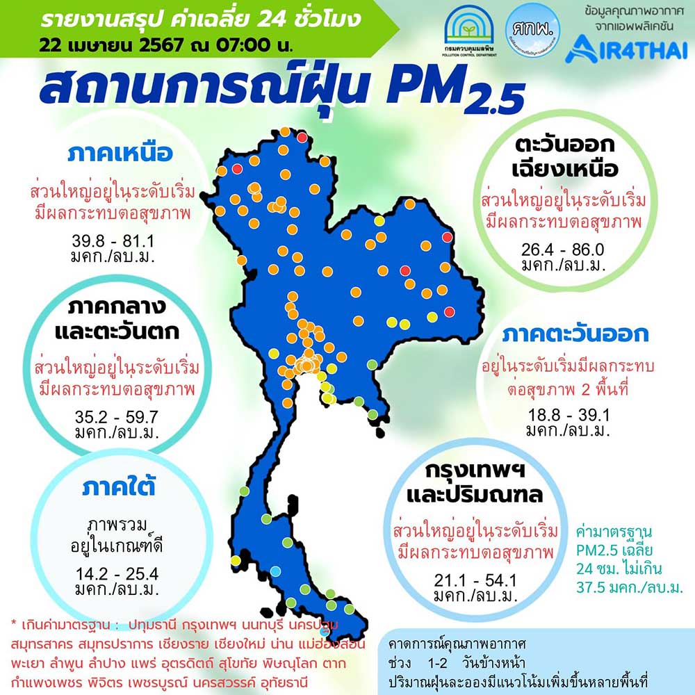 ฝุ่น PM 2.5 ในประเทศวันนี้ 22 เมษายน 2567 พบเกินค่ามาตรฐานมากถึง 51 จังหวัด ฝุ่น PM 2.5 ในประเทศวันนี้ 22 เมษายน 2567 พบเกินค่ามาตรฐานมากถึง 51 จังหวัด
