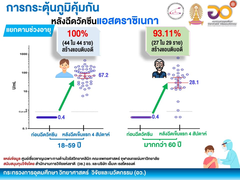 เปิดผลศึกษา 2 วัคซีนโควิด-19 ประสิทธิภาพดี กระตุ้นภูมิคุ้มกันได้ดีมาก เปิดผลศึกษา 2 วัคซีนโควิด-19 ประสิทธิภาพดี กระตุ้นภูมิคุ้มกันได้ดีมาก