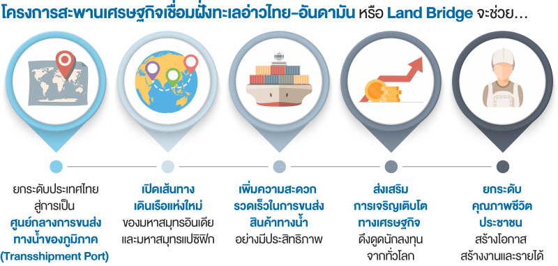 สรุปครบว่าด้วยเรื่อง แลนด์บริดจ์ โอกาสทองทางเศรษฐกิจในอนาคต