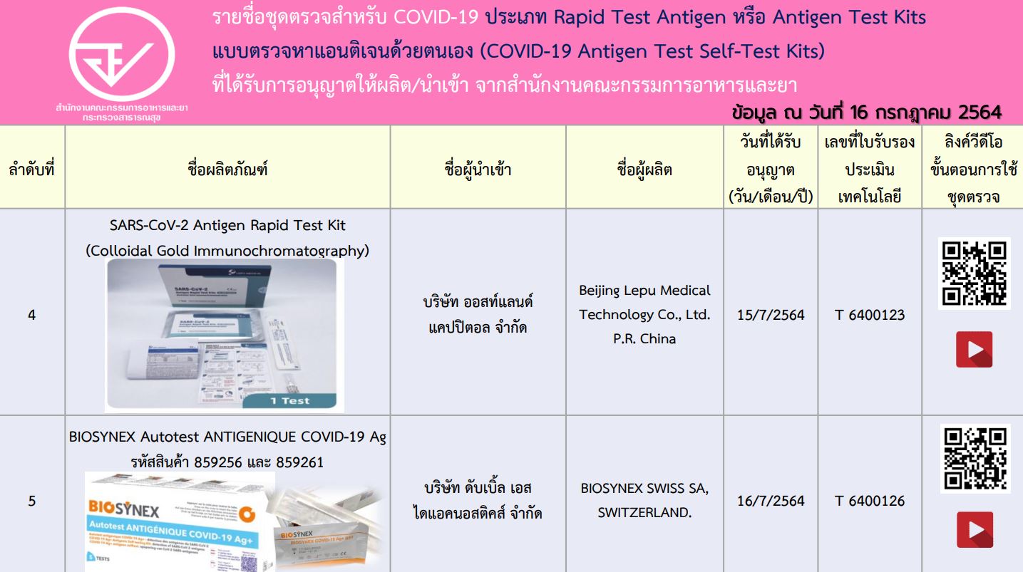 Antigen Test Kit บุคคลทั่วไป​ ใช้ได้​ 5​ ยี่ห้อ​ยังไม่อนุญาตขายผ่านออนไลน์