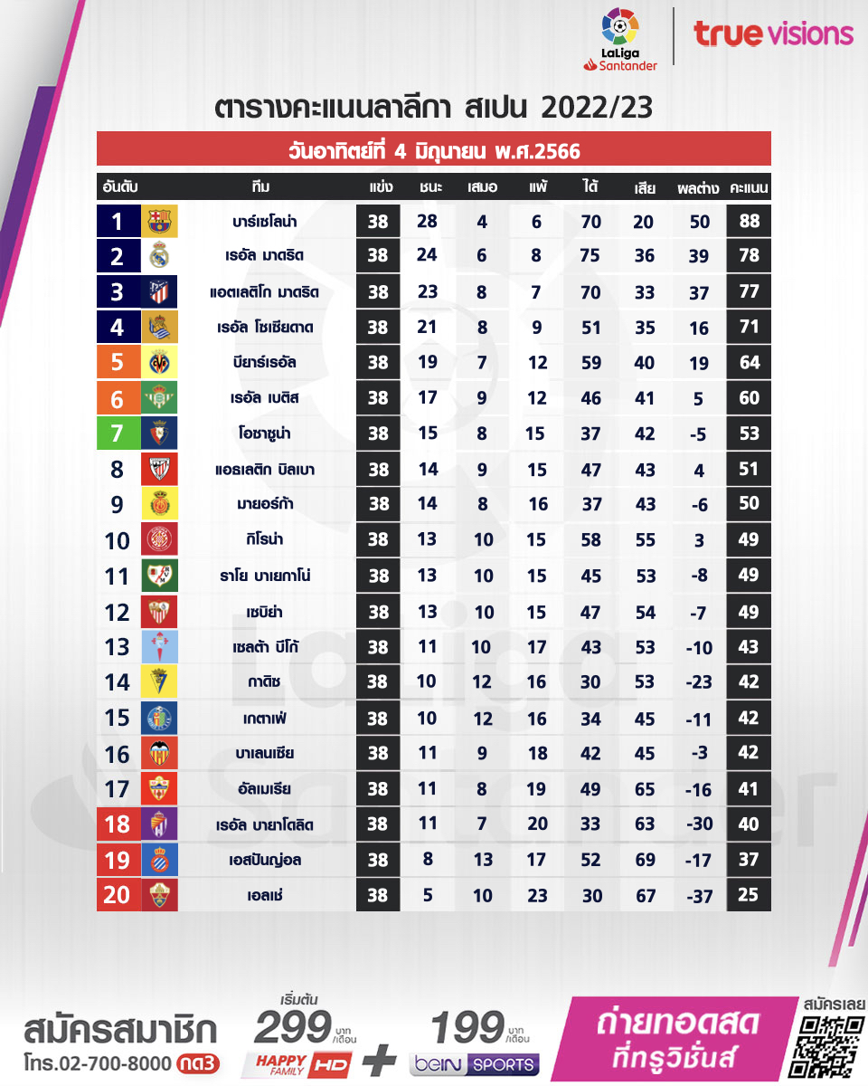 สรุปตารางคะแนนฟุตบอล 5 ลีกหลักยุโรป หลังจบฤดูกาล 2022-23 สรุปตารางคะแนนฟุตบอล 5 ลีกหลักยุโรป หลังจบฤดูกาล 2022-23